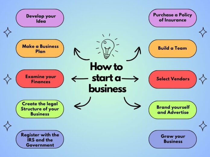 Learn how to started a business